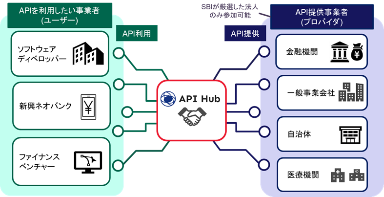 APIマッチングプラットフォーム「API Hub」のサービス開始のお知らせ